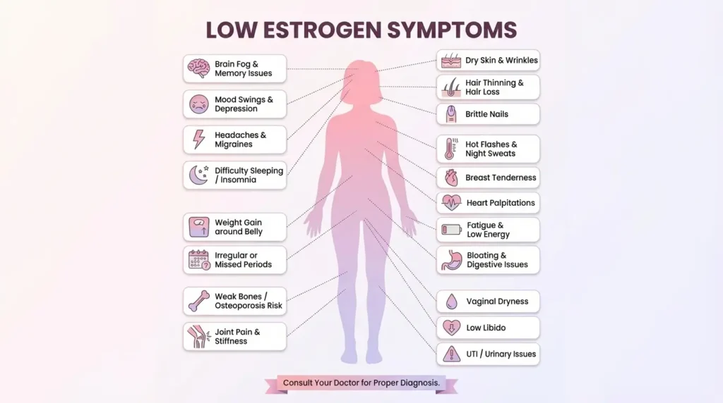 Low Estrogen